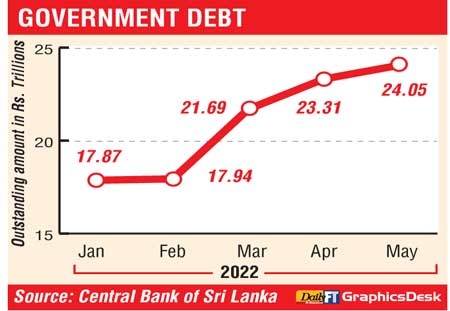 Govt. debt tops Rs. 24 trillion mark