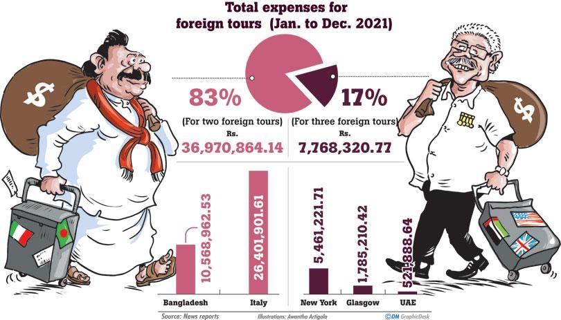 Gota-MR overseas visits cost Rs.40mn from state in 2021