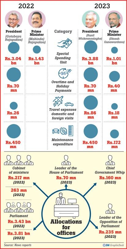 Despite economic crisis, Treasury allocates billions for Offices of President, PM, Ministers