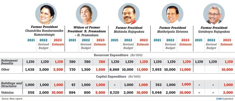 Large sums allocated for former presidents in 2023, Treasury makes no cuts